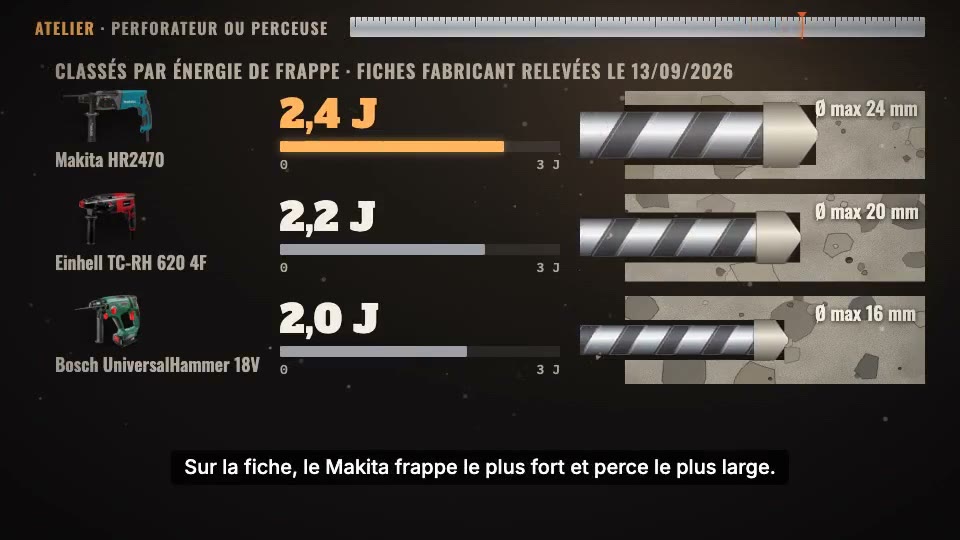 Les trois perforateurs classés par énergie de frappe